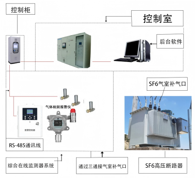 SF6（六氟化硫）气体在线监测系统技术方案
